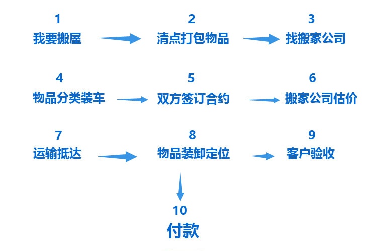 服务流程